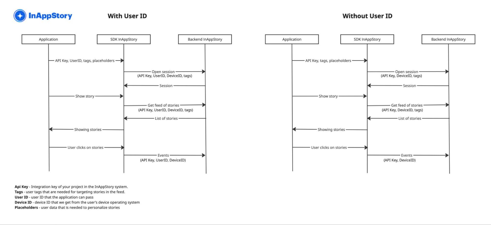 Data flow with and without User ID