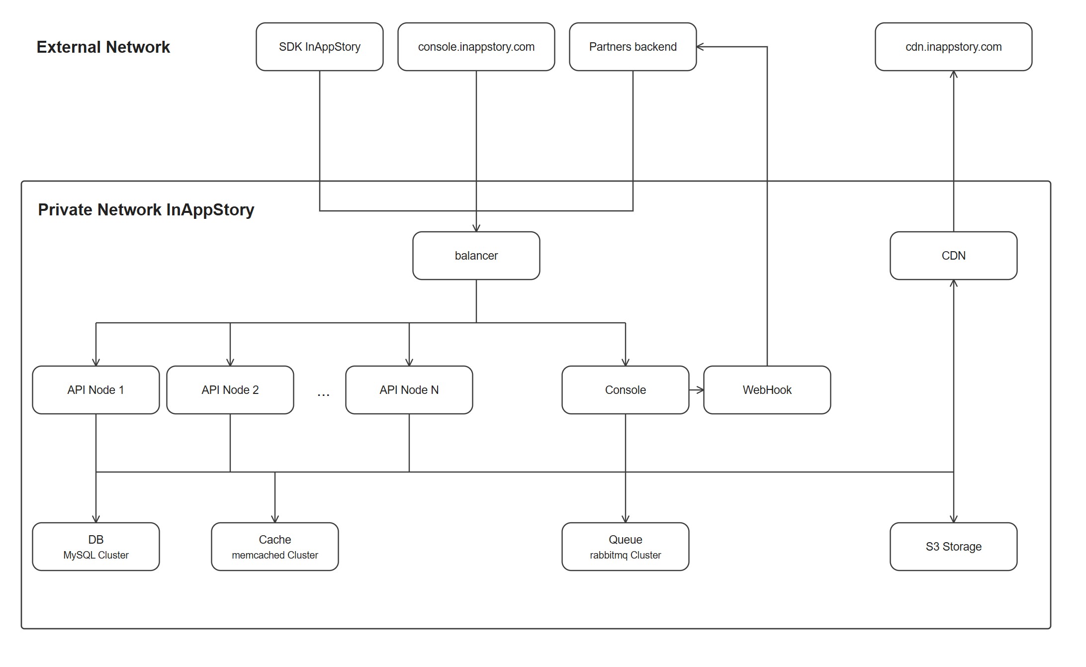 General infrastructure architecture